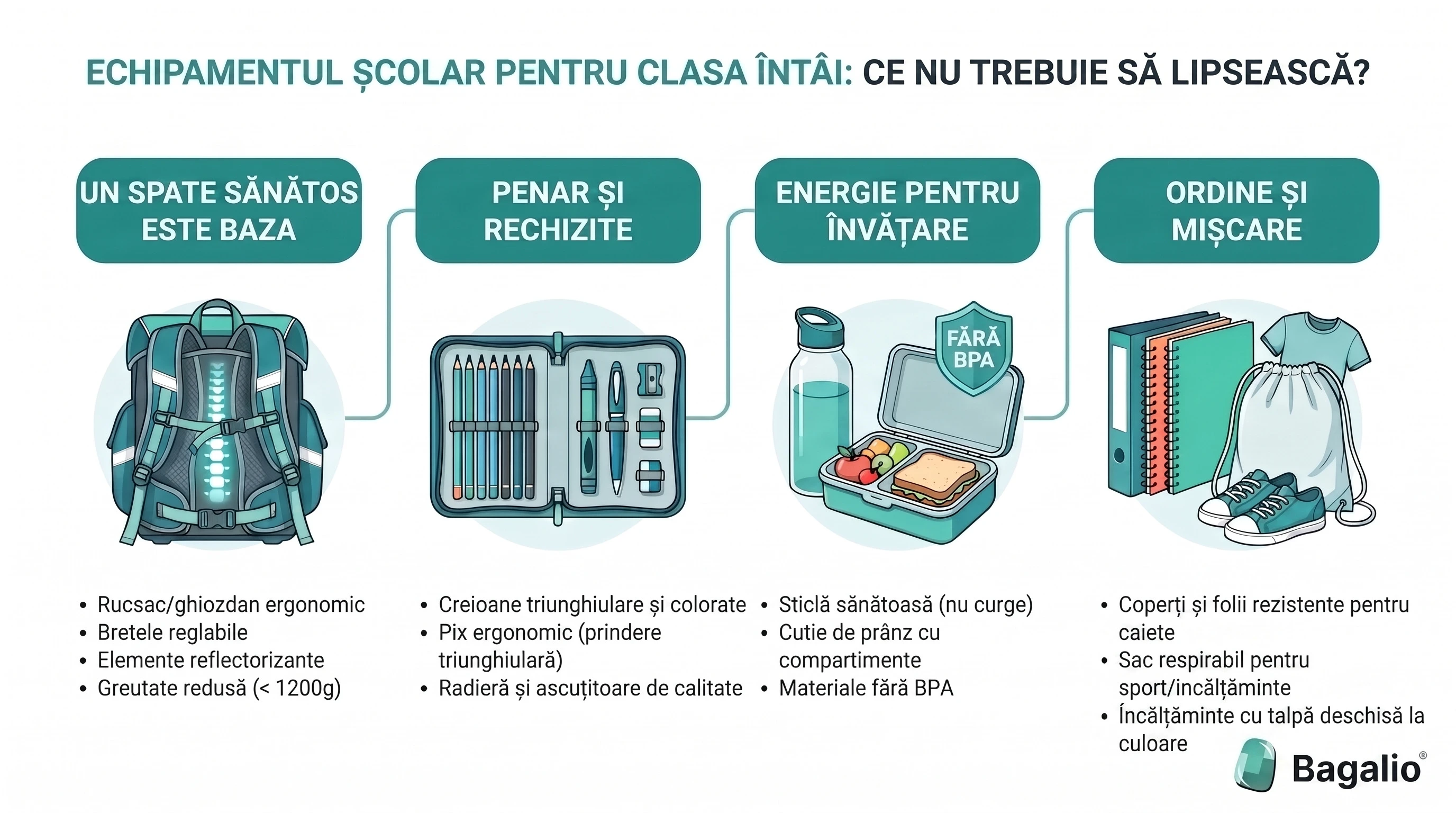 Infografic cu lista rechizitelor școlare pentru un elev de clasa întâi